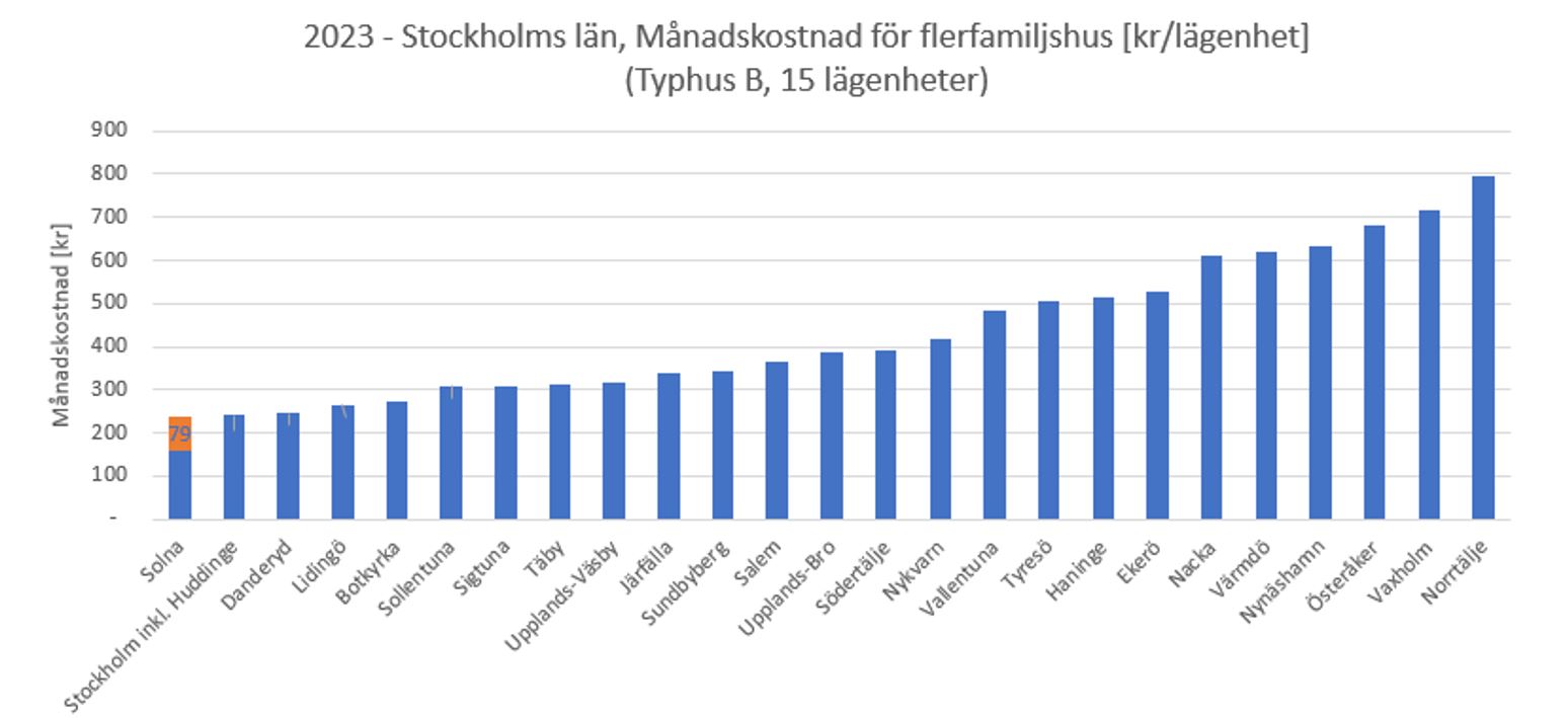 Diagram för månadskostnad för flerfamiljshus (typhus B*) för vatten och avlopp inom Stockholms läns kommuner år 2023.